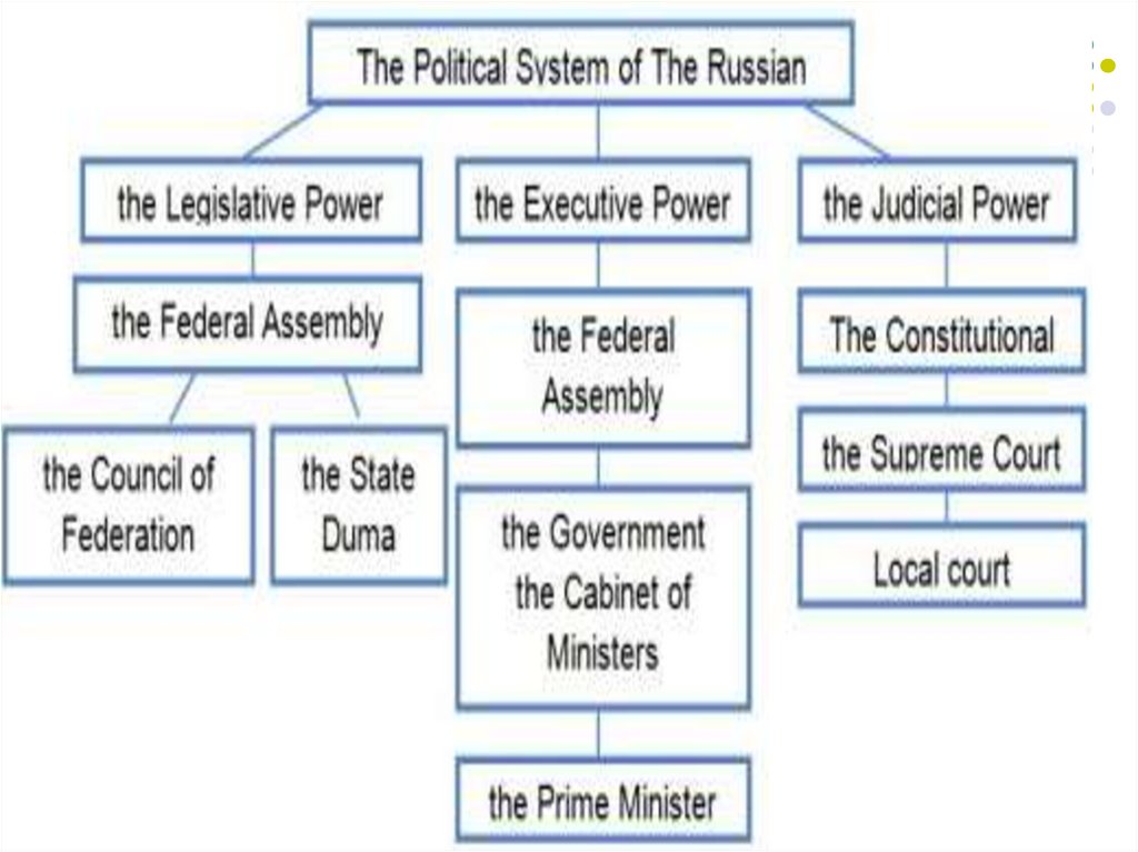 Who is the head of government. Политическая система России на английском. Political System of Russia схема. Политическая система на английском. The political System of Russia таблица.