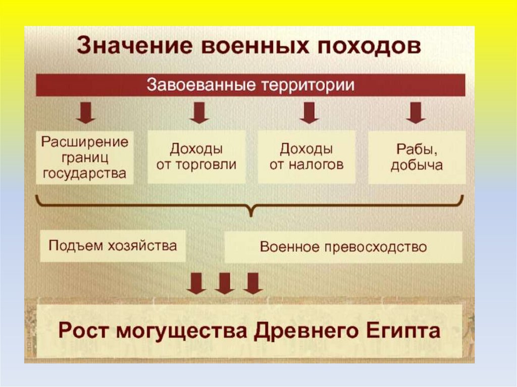 Доходы территорий. Цели военных походов фараонов. Военные походы фараонов таблица. Цель военных походов фараона. Итоги военных походов фараонов.