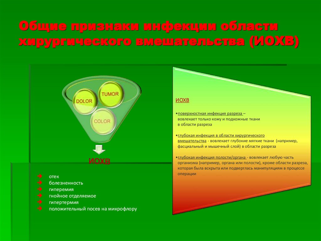 Общие признаки инфекции области хирургического вмешательства (ИОХВ)