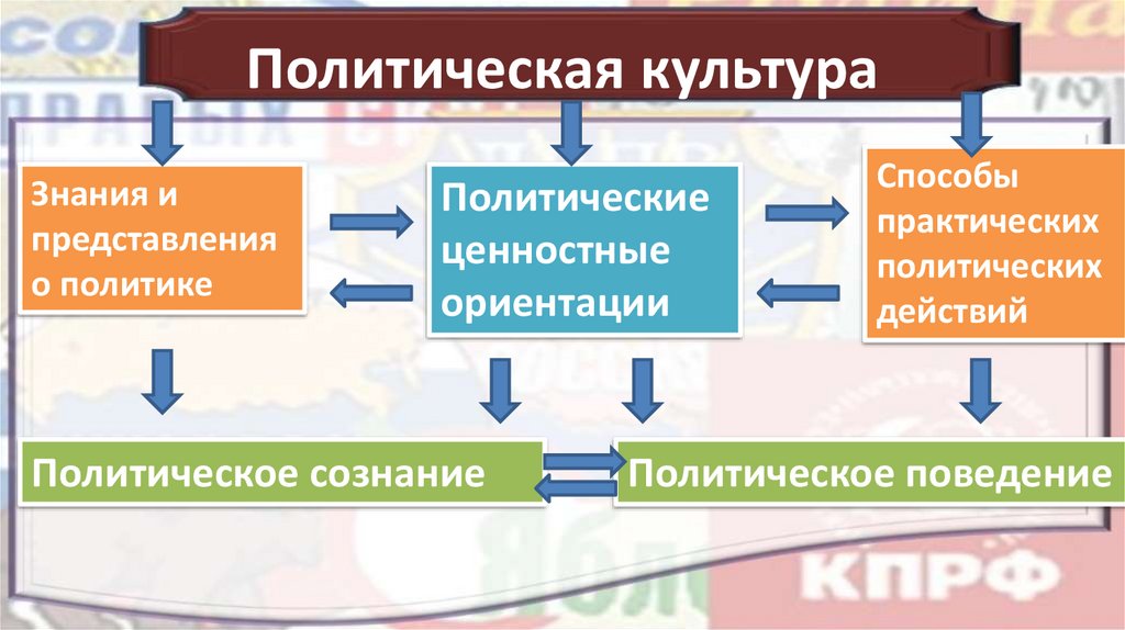 Культура политического участия план