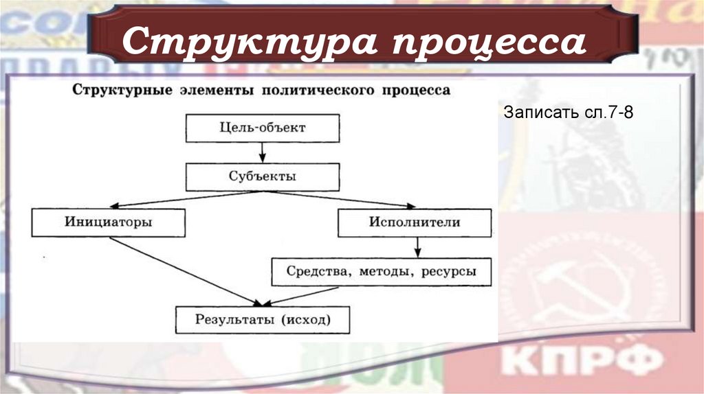 Каковы структура и стадии политического процесса. Структура политического процесса. Структурные элементы политического процесса. Политический процесс схема. Структура и стадии политического процесса.