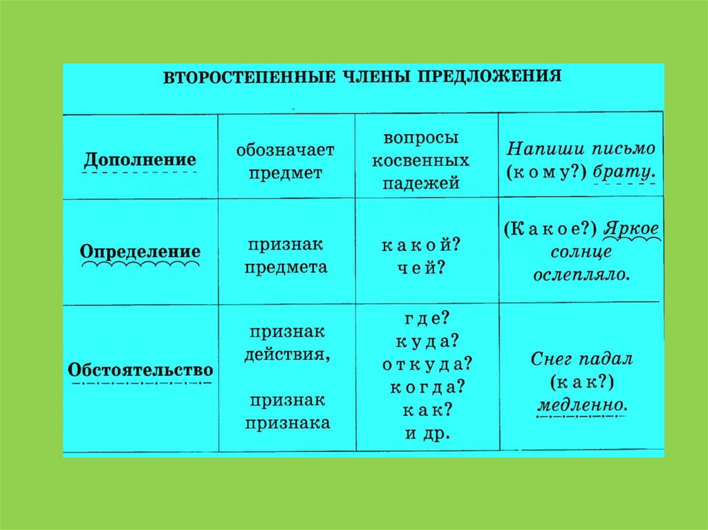 Связь второстепенных членов предложения