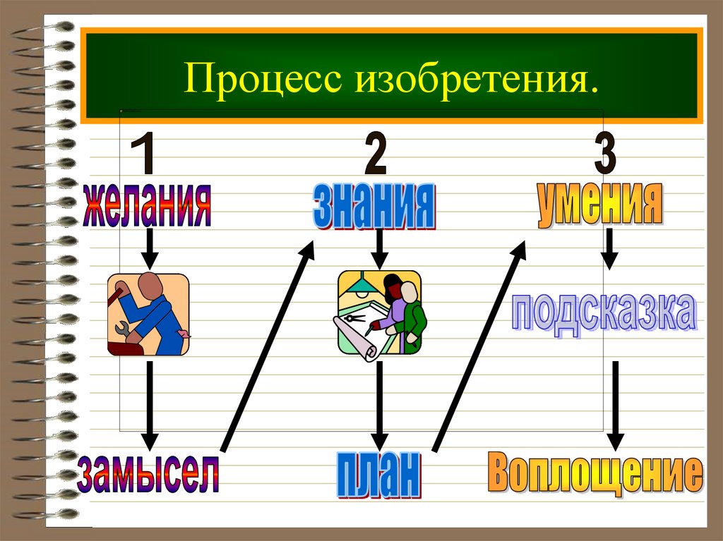 Процесс изобретения.