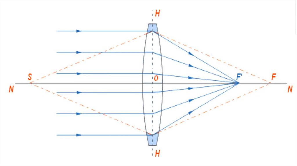 Основные элементы линзы. Элементы линз в физике. Основные элементы линзы в физике. Главная оптическая ось линзы это в физике.