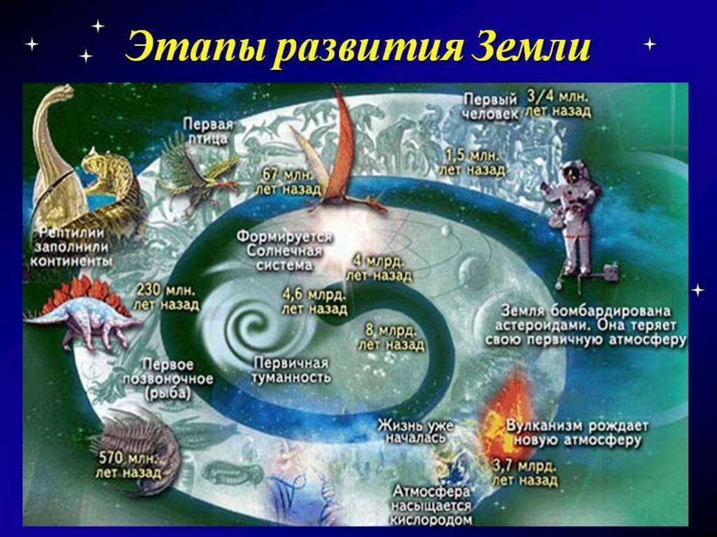 Когда зародилась жизнь на нашей планете. Этапы развития земли. Этапы развития планеты. Возникновение жизни на земле. Эволюция жизни на земле.