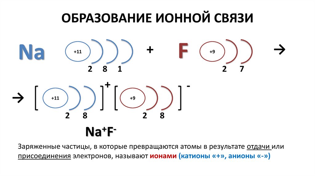 Образование ионной связи