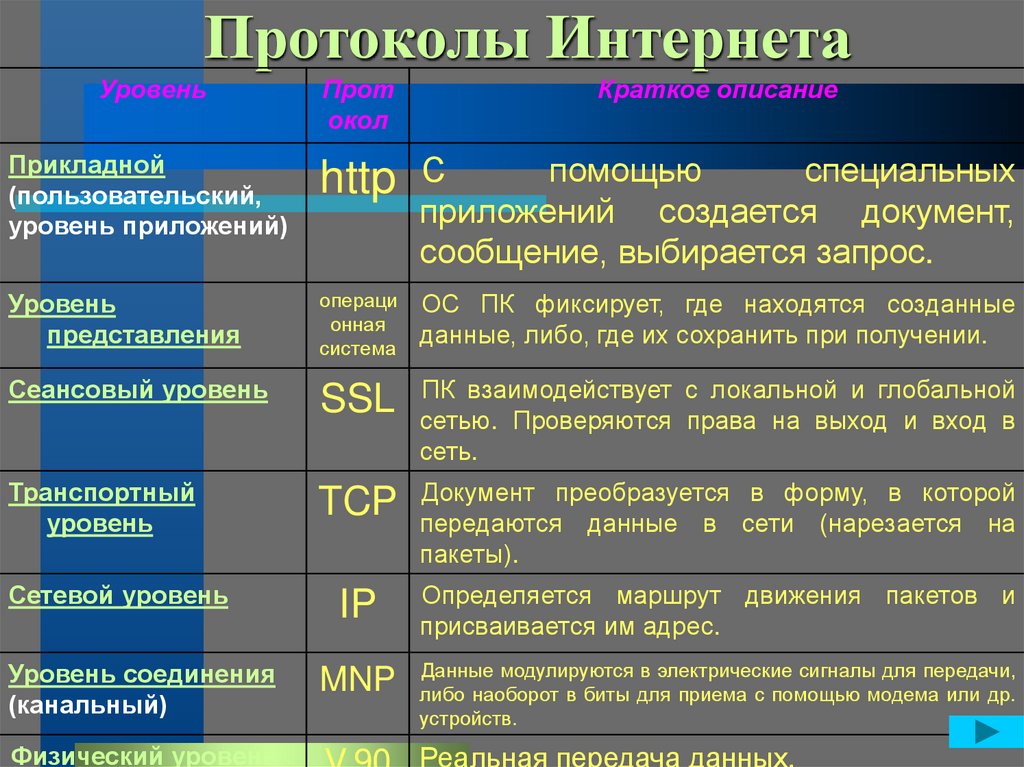Протоколы интернета. Протоколы интернет соединений