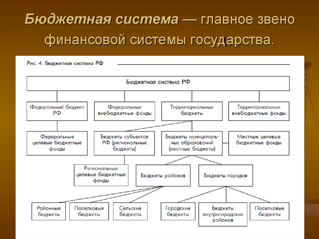 Бюджетная система презентация