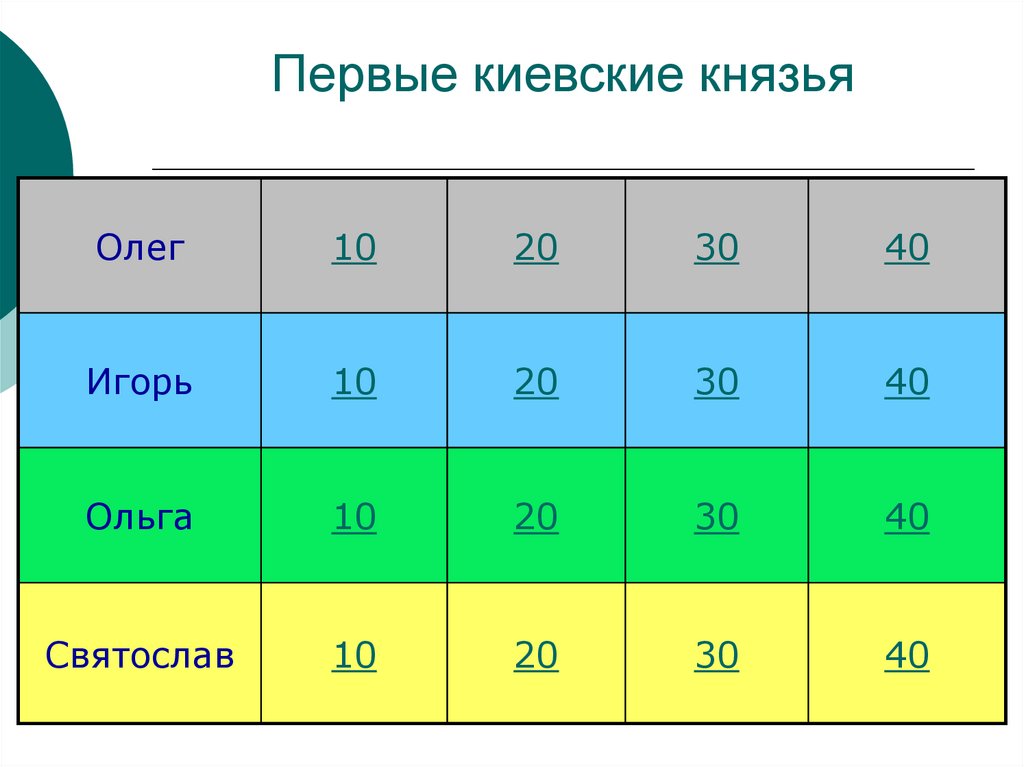 Первые киевские князья