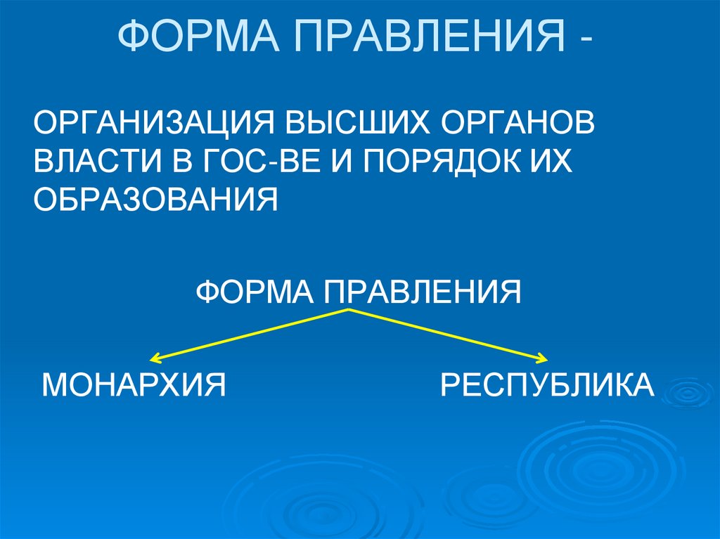 ФОРМА ПРАВЛЕНИЯ -