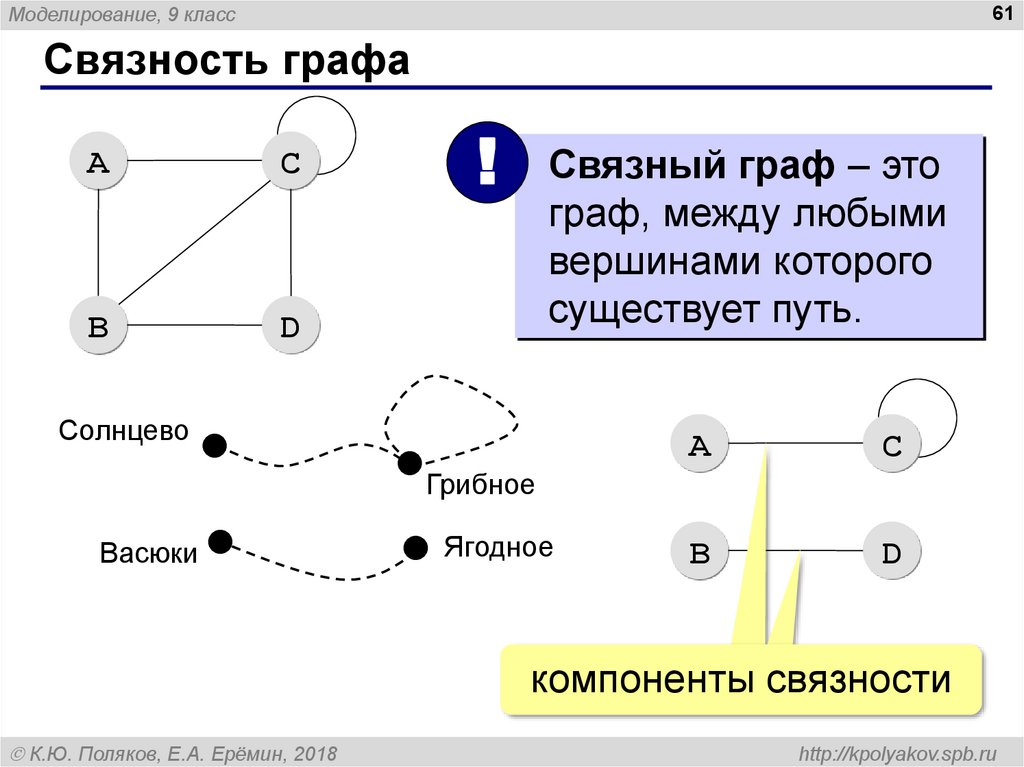 Связные графы. Связность графа. Связность графов. Связность ориентированного графа. Компоненты связности графа.