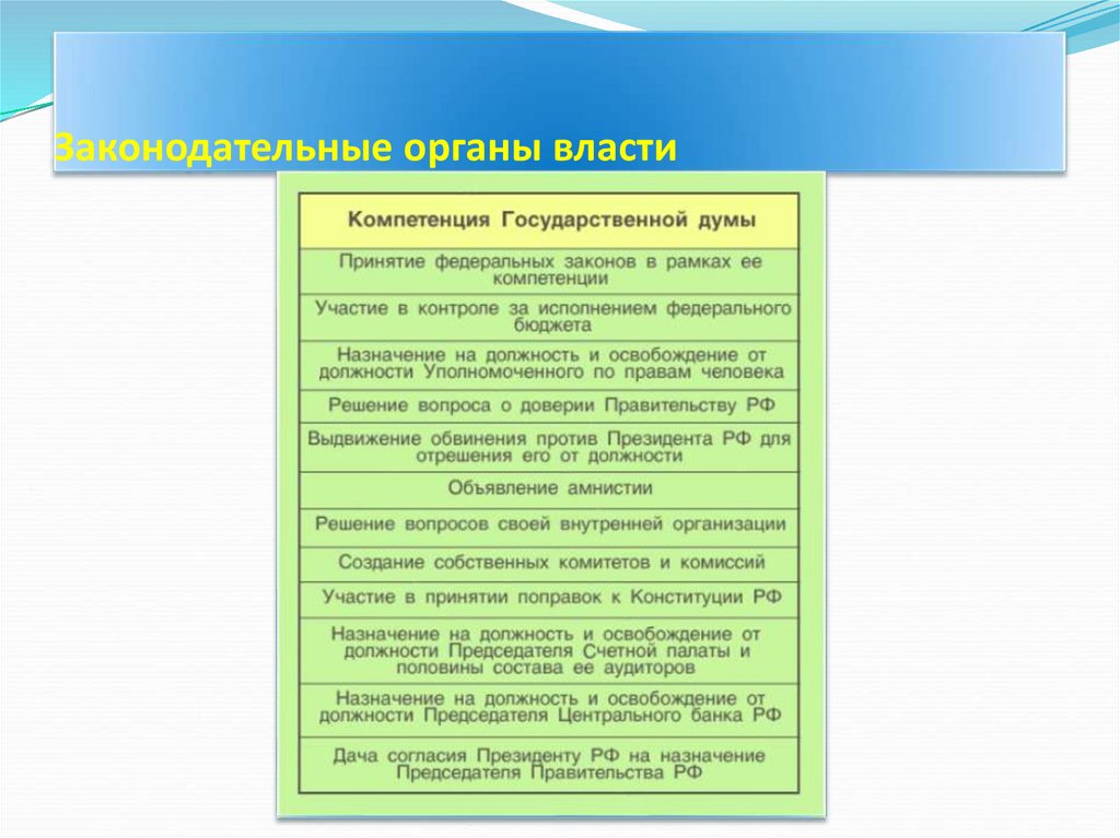 Полномочия законодательной власти в рф план