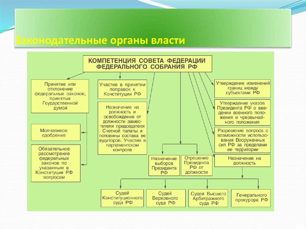 Высшие органы государственной власти в рф 9 класс обществознание презентация