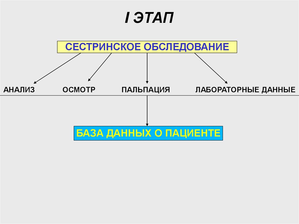 Сестринский процесс этапы. Первый этап сестринского процесса схема. Сестринский процесс 1 этап сестринского процесса. 2 Этап сестринского процесса схема. Первый этап сестринского процесса обследование пациента.