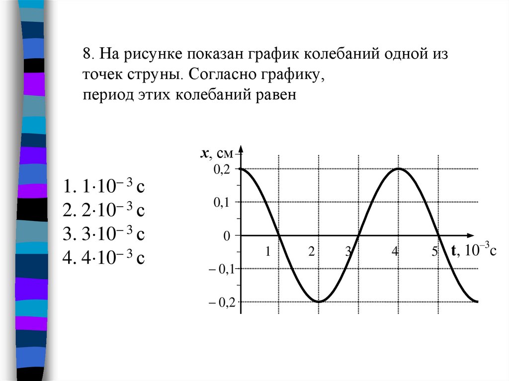 8. На рисунке показан график колебаний одной из точек струны. Согласно графику, период этих колебаний равен