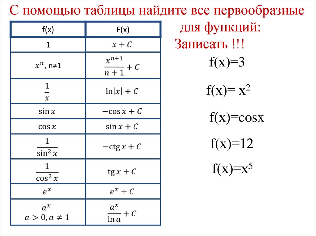 Найти первообразную функции f x cosx. Формулы первообразных функций таблица полная. Таблица первообразных функций. Первообразная. Первообразные элементарных функций.