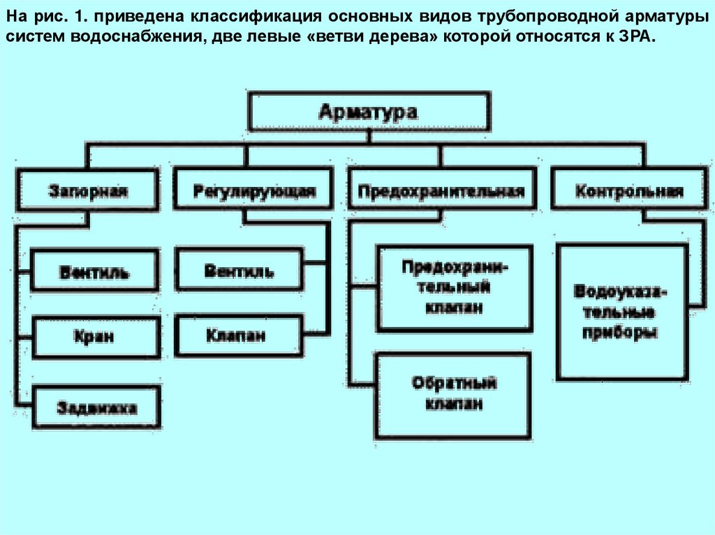 Регулирующие органы систем управления. Регулирующие органы.