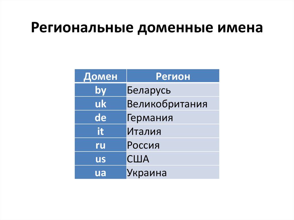 Домены российского интернета. Российский домен. Административная домены Китая. Самые дорогие Доменные имена.