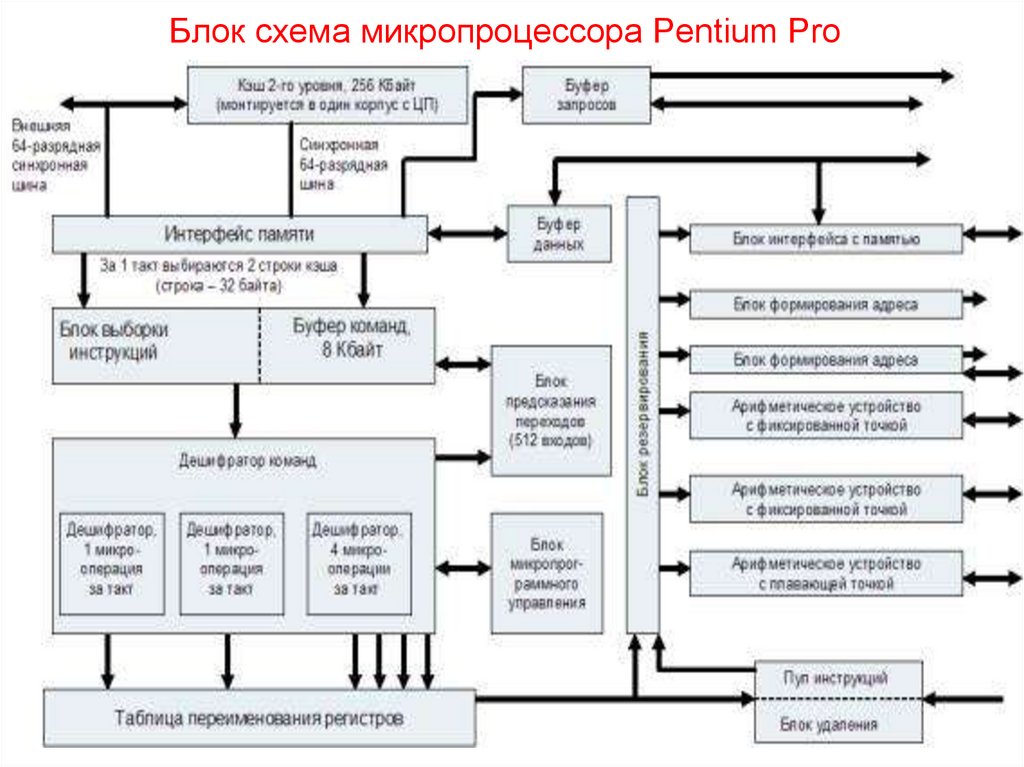 Блок схема микропроцессора