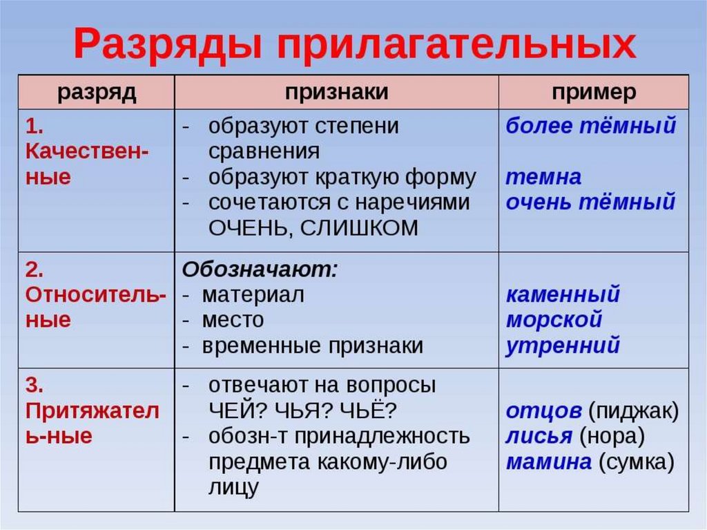 Признаки качественное относительное притяжательное. Как определить разряд прилагательных. Разряды прилагательных по значению. Разряд прилагательных в русском языке. Как определить разряд прилагательного 5 класс.