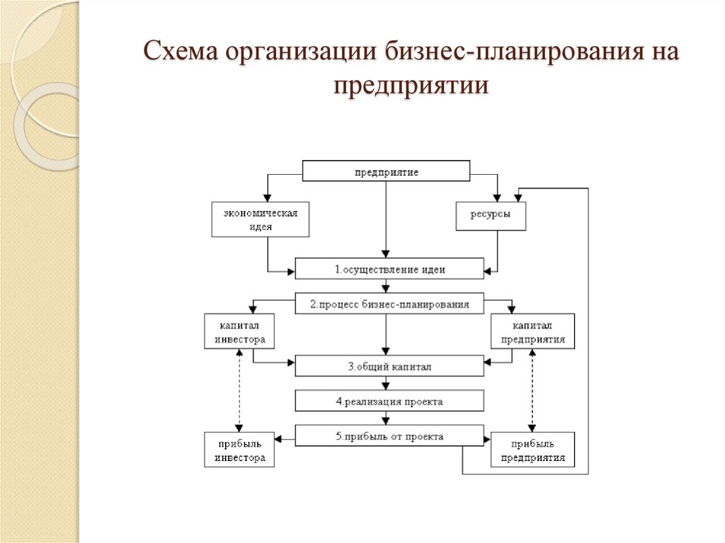 Действие это процесс осуществления деятельности. Схема планирования деятельности предприятия. Система планов предприятия. Система планирования на предприятии схема. Бизнес-планирование.