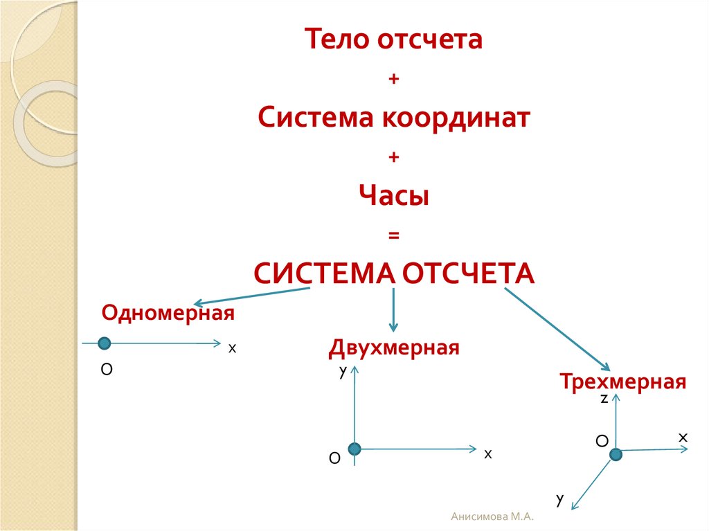 3 система отсчета. Одномерная двухмерная и трехмерная система координат. Трехмерная система отсчета. Система координат тело отсчета. Трехмерная система координат физика.