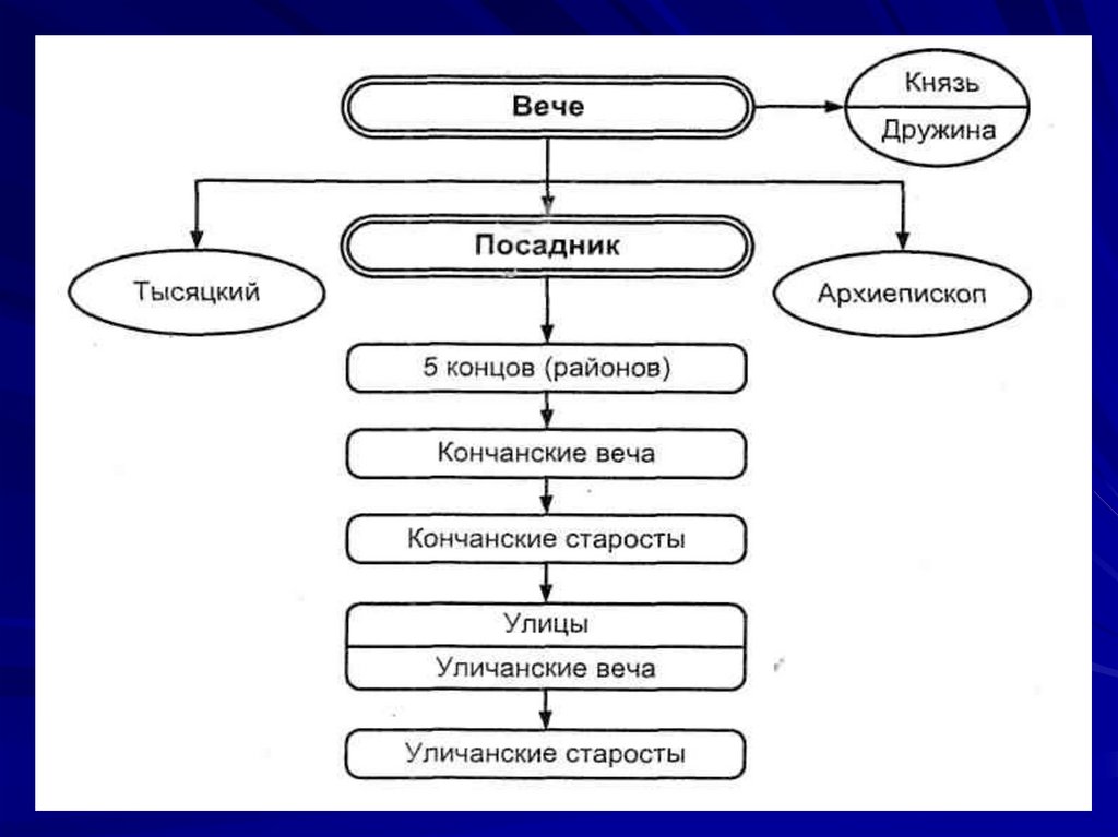 Отметьте функции исполнявшиеся князем в республиканском новгороде