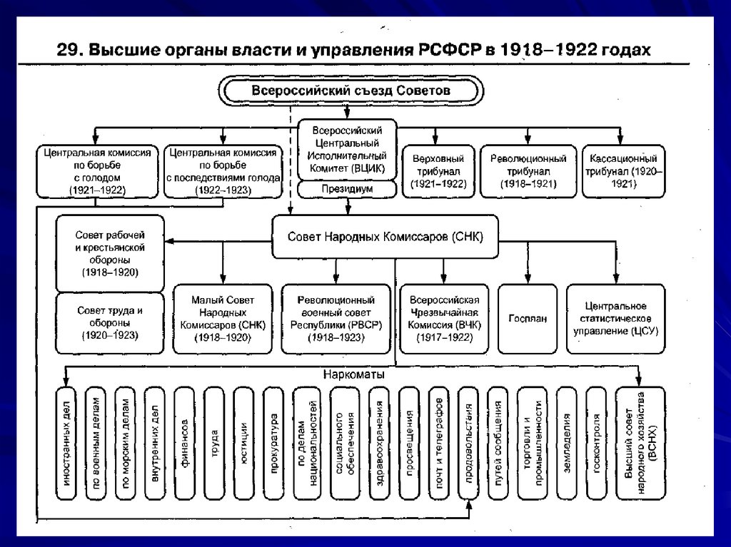 Высшие органы государственной власти по конституции 1918