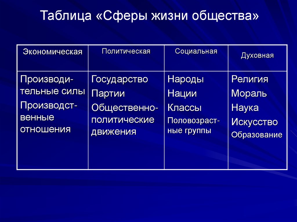 Сферы общественной жизни отличаются. Таблица экономическая сфера политическая сфера духовная сфера. Сферы жизни общества экономическая политическая социальная духовная. Сферы жизни общества таблица. Сферы общества таблица.