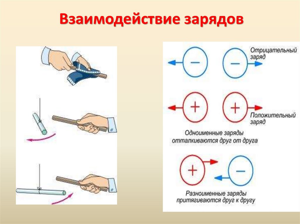 Два заряженных тела отталкиваются если. Положительные и отрицательные заряды притягиваются. Положительный и отрицательный заряд. Взаимодействие заряженных тел. Взаимодействие зарядов схема.