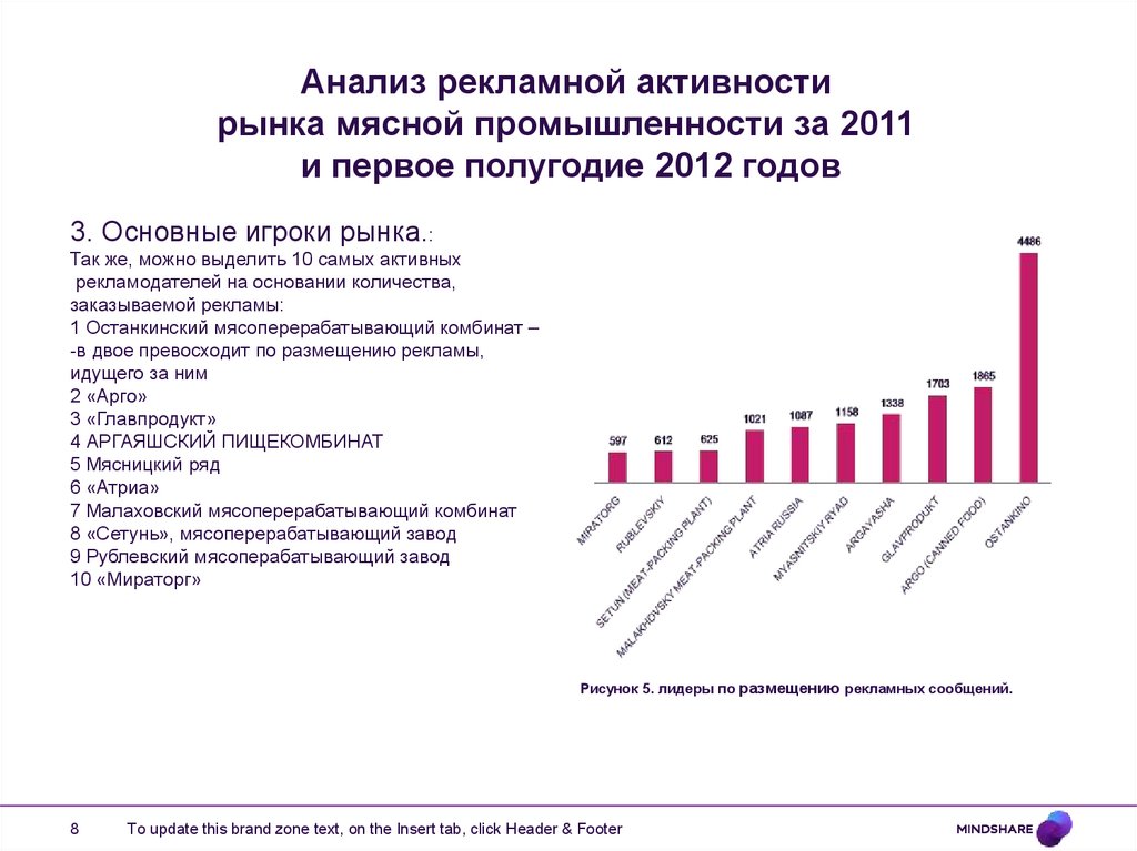 Анализ рекламной активности рынка мясной промышленности за 2011 и первое полугодие 2012 годов