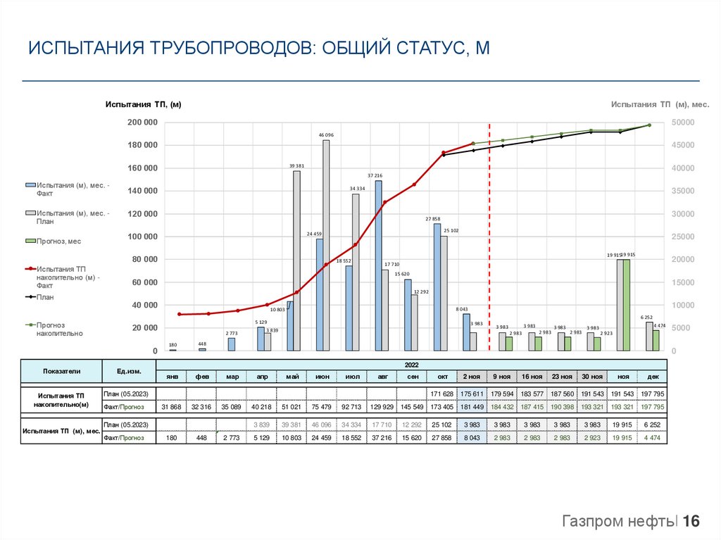 Для чего предназначена карта наблюдений газпромнефть