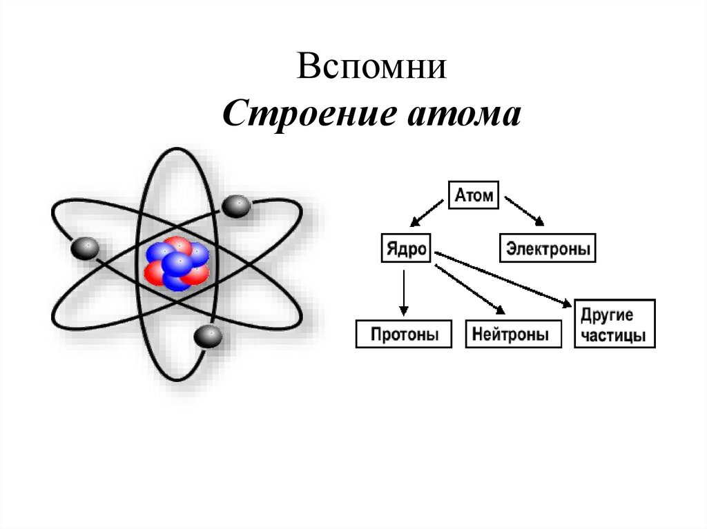 Ядро атома ксенона 140 54. Радиоактивные превращения атомных ядер презентация. План урока радиоактивное превращение атомных ядер. Радиоактивные превращения Резерфорд. Схема радионуклидного превращения трития.