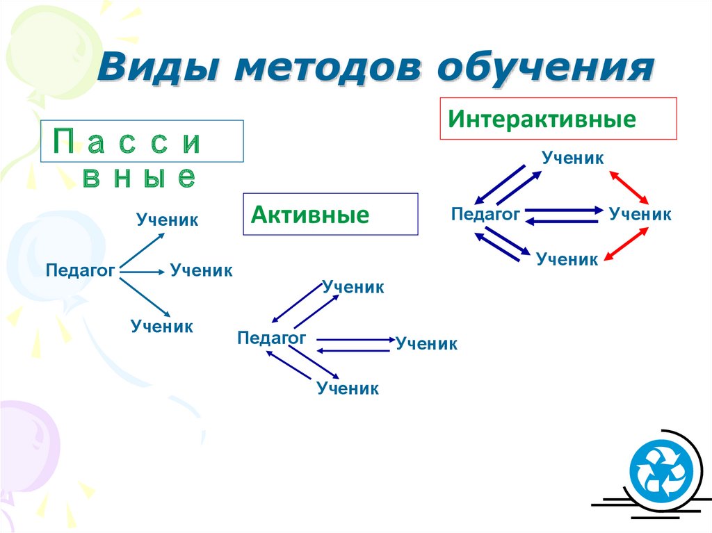 Виды методов обучения