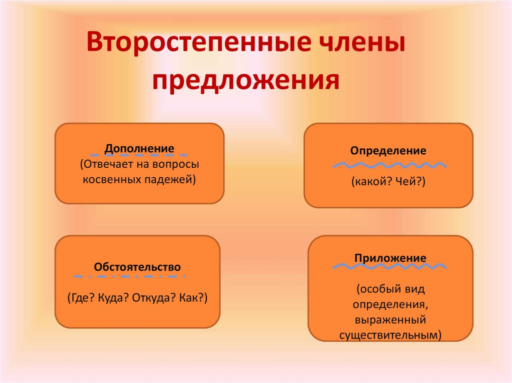 Презентация 8 класс второстепенные. Второстепенные члены предложения приложение. Приложение член предложения. Приложение второстепенный член. Приложение как член предложения.