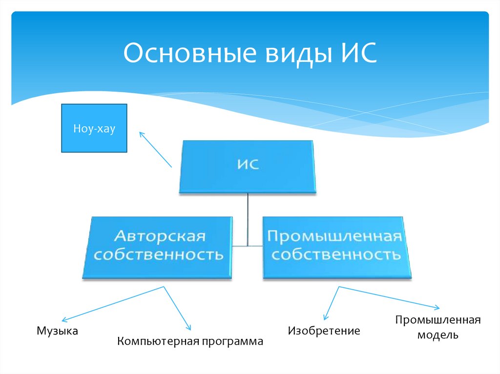 Интеллектуальная собственность - презентация онлайн