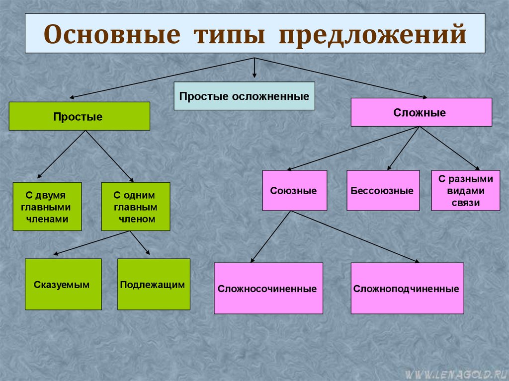 Какой структуры не существует. Типы предложений в русском языке. Типы простых предложений. Основные типы предложений. Основные типы простого предложения.