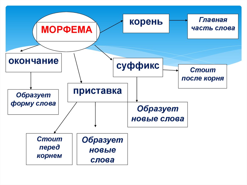 От какого слова образовано слово настоящий