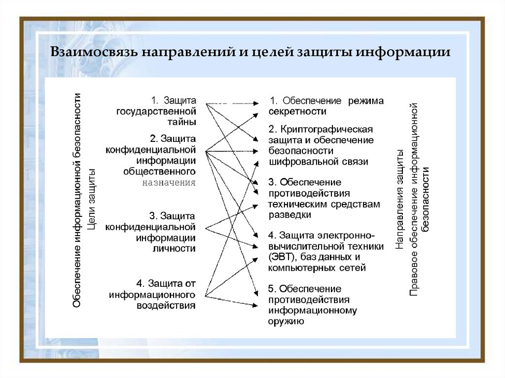 Основная цель защиты информации. В чем заклучается основная цель информационной системқ.