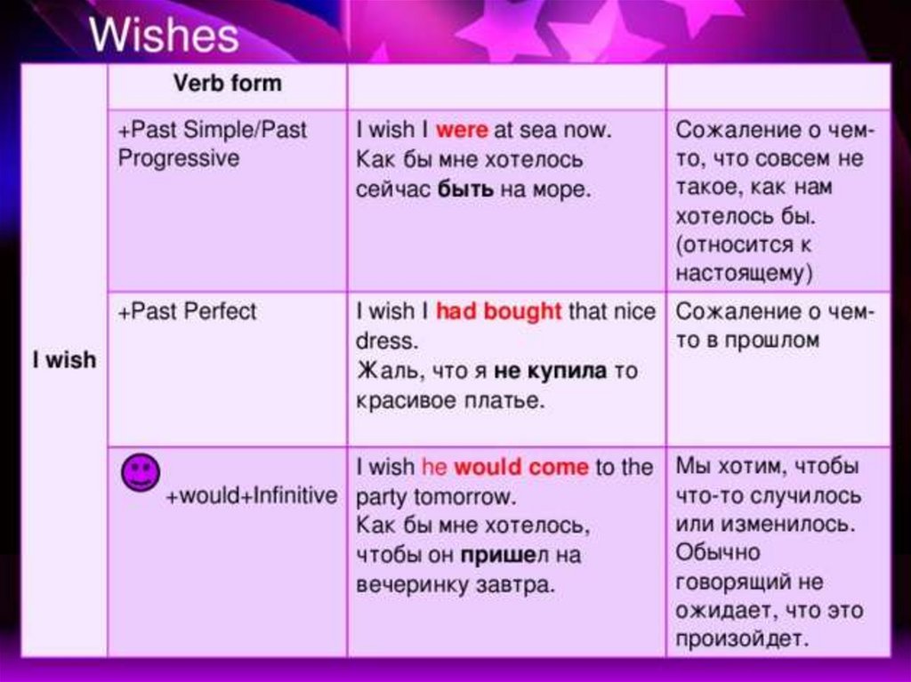 Verb form forget. Предложение с i Wish past simple. Конструкция i Wish i were. Условные предложения с Wish. Wish условные предложения правило.