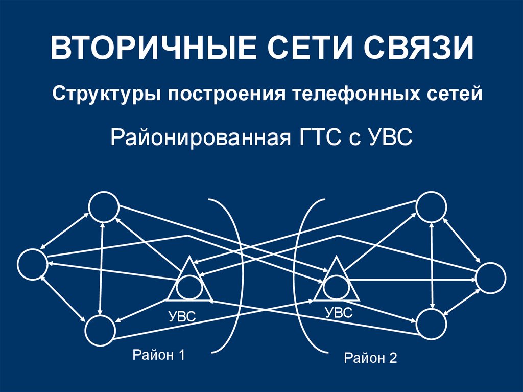 Основы сетей связи. Вторичная сеть связи. Виды вторичных сетей. Модель Вос. Телефонная сеть построена по структуре.