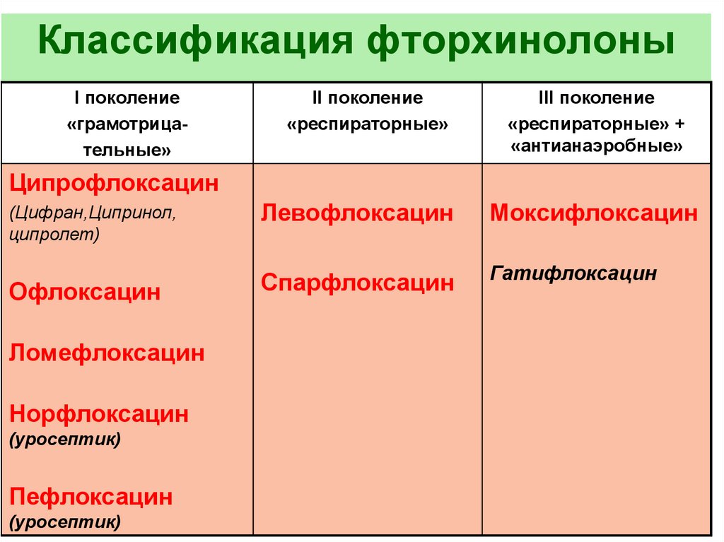 Фторхинолоны препараты список последнего поколения