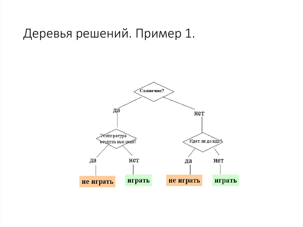 Дерево решений это