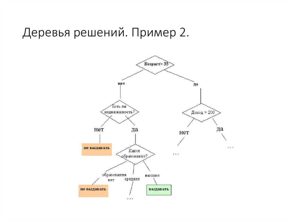 Деревья решений относятся к группам