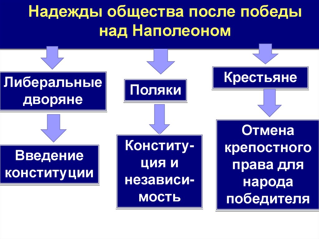 Либеральные дворяне это. Либеральные дворяне. Либеральное дворянство. Внутренняя политика Александра 1 после Победы над Наполеоном. Какие были надежды общества после Победы над Наполеоном.