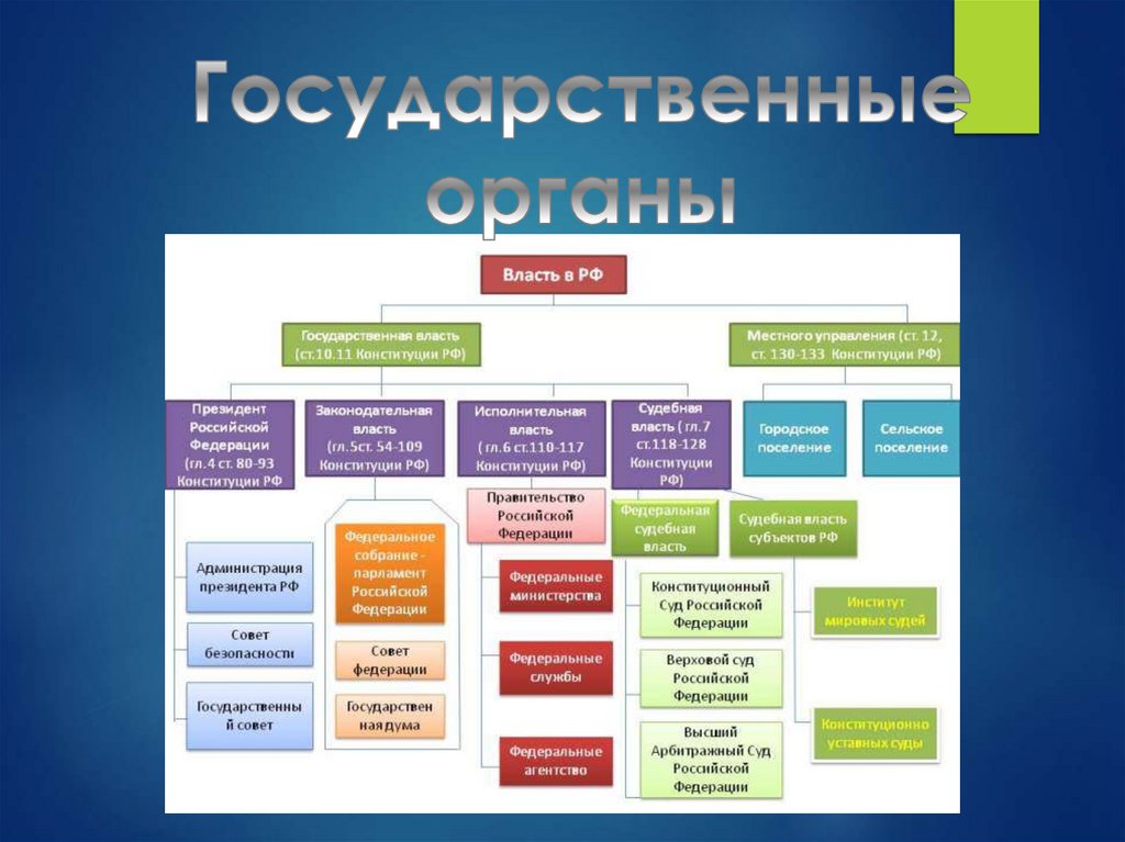 Государственное устройство РФ - презентация онлайн