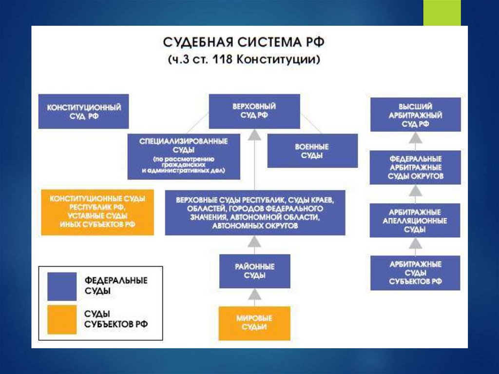 Государственное устройство РФ - презентация онлайн