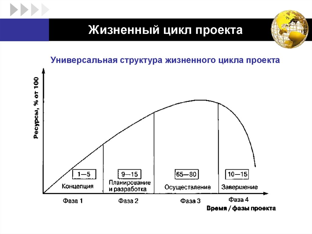 Говоря о фазах жизненного цикла проекта