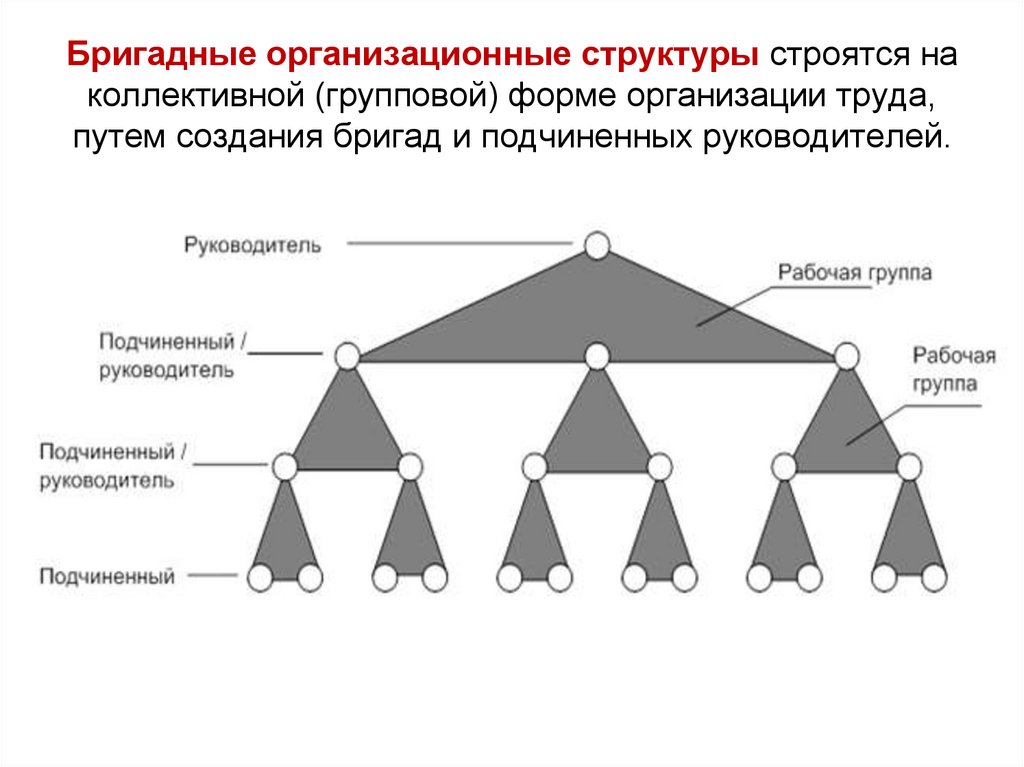 Схема бригадной структуры управления