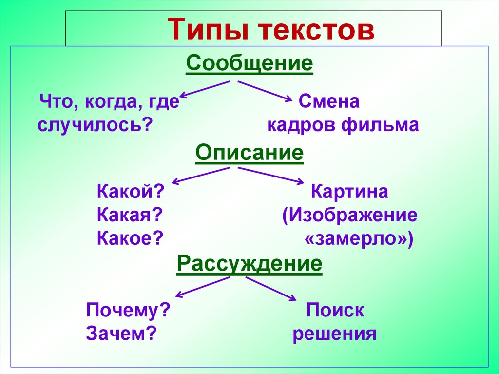 Схема типы текстов 3 класс